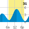 Content Passage tide chart for Thursday, August 31, 2023
