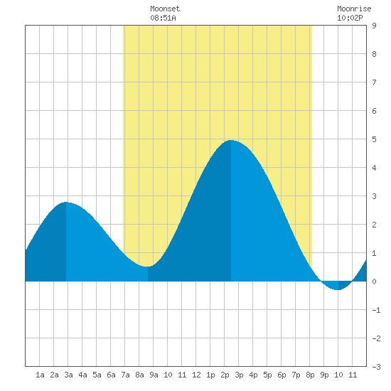 Content Passage tide chart for Thursday, August 3, 2023