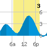 Content Passage tide chart for Thursday, August 3, 2023