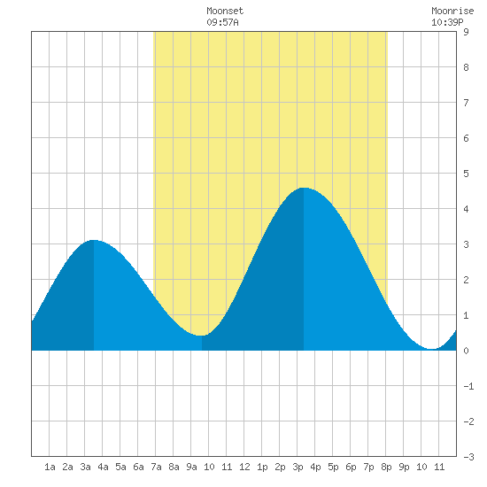 Content Passage tide chart for Friday, August 4, 2023
