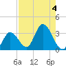 Content Passage tide chart for Friday, August 4, 2023