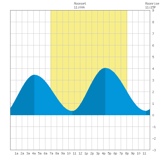 Content Passage tide chart for Saturday, August 5, 2023
