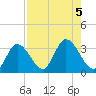 Content Passage tide chart for Saturday, August 5, 2023
