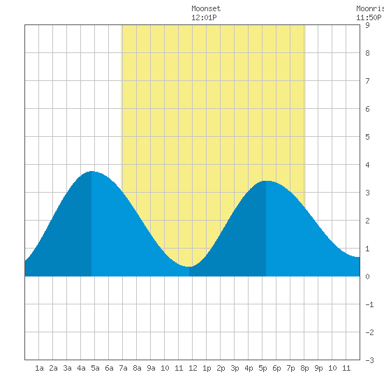 Content Passage tide chart for Sunday, August 6, 2023