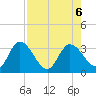 Content Passage tide chart for Sunday, August 6, 2023