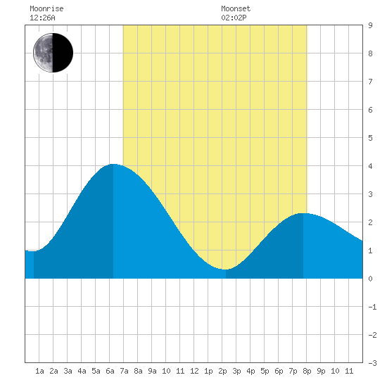 Content Passage tide chart for Tuesday, August 8, 2023
