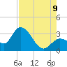 Content Passage tide chart for Wednesday, August 9, 2023