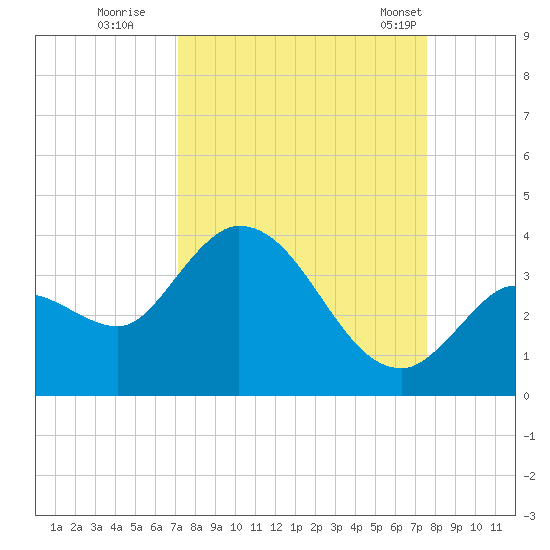 Content Passage tide chart for Sunday, September 10, 2023