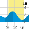 Content Passage tide chart for Sunday, September 10, 2023