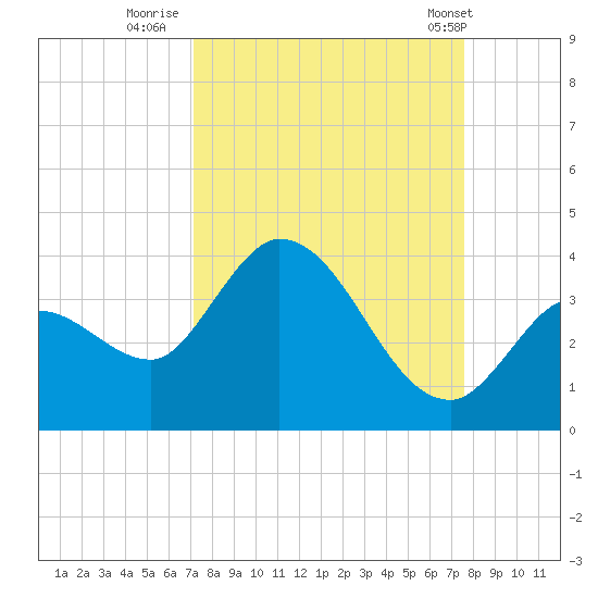 Content Passage tide chart for Monday, September 11, 2023