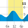 Content Passage tide chart for Monday, September 11, 2023