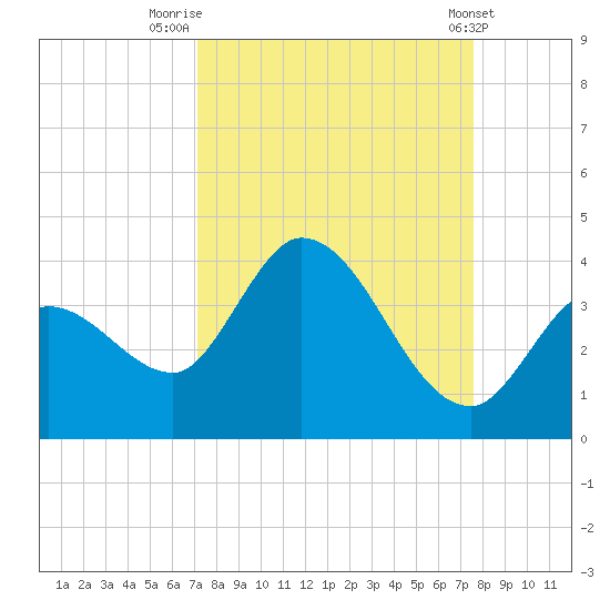 Content Passage tide chart for Tuesday, September 12, 2023
