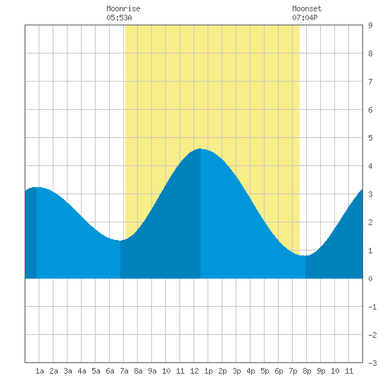 Content Passage tide chart for Wednesday, September 13, 2023