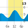 Content Passage tide chart for Wednesday, September 13, 2023