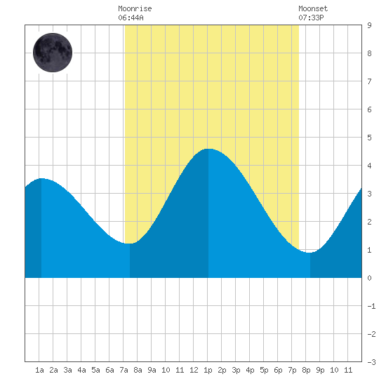 Content Passage tide chart for Thursday, September 14, 2023