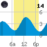 Content Passage tide chart for Thursday, September 14, 2023
