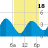 Content Passage tide chart for Monday, September 18, 2023