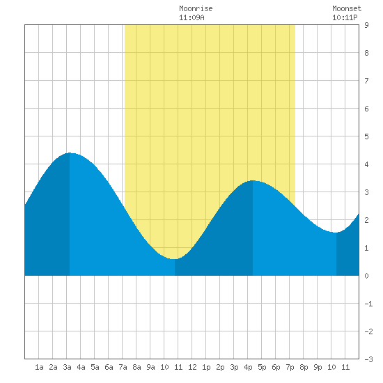 Content Passage tide chart for Tuesday, September 19, 2023