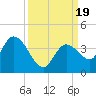 Content Passage tide chart for Tuesday, September 19, 2023