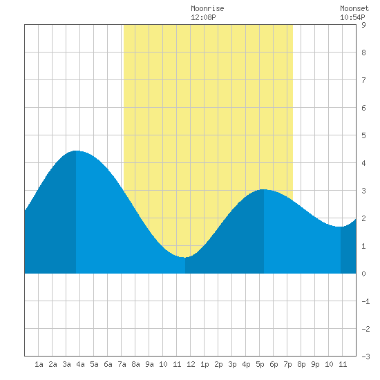 Content Passage tide chart for Wednesday, September 20, 2023