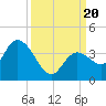 Content Passage tide chart for Wednesday, September 20, 2023
