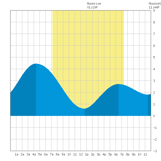 Content Passage tide chart for Thursday, September 21, 2023