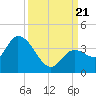 Content Passage tide chart for Thursday, September 21, 2023