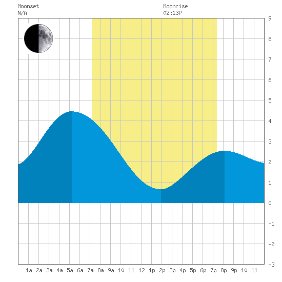 Content Passage tide chart for Friday, September 22, 2023