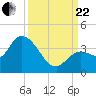 Content Passage tide chart for Friday, September 22, 2023
