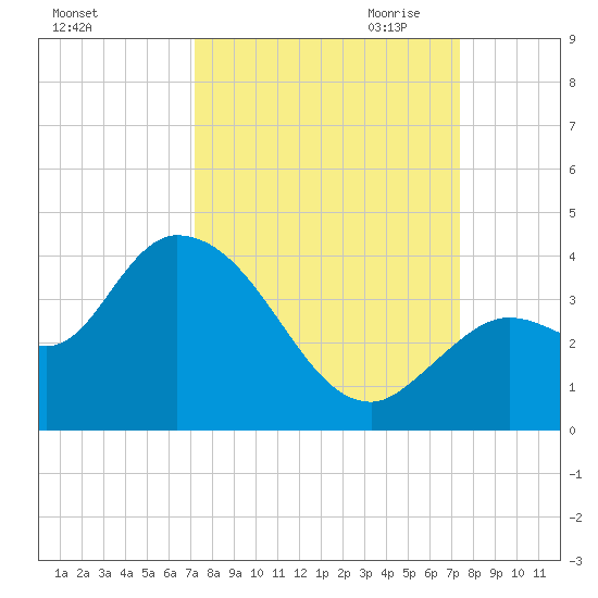 Content Passage tide chart for Saturday, September 23, 2023