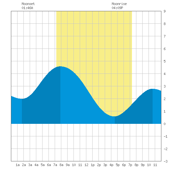 Content Passage tide chart for Sunday, September 24, 2023