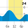 Content Passage tide chart for Sunday, September 24, 2023