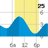Content Passage tide chart for Monday, September 25, 2023