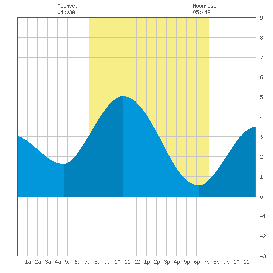 Content Passage tide chart for Tuesday, September 26, 2023