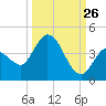 Content Passage tide chart for Tuesday, September 26, 2023