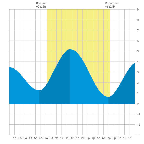 Content Passage tide chart for Wednesday, September 27, 2023