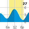 Content Passage tide chart for Wednesday, September 27, 2023
