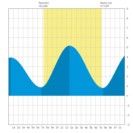 Content Passage tide chart for Thursday, September 28, 2023