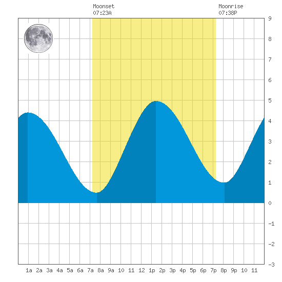 Content Passage tide chart for Friday, September 29, 2023