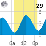 Content Passage tide chart for Friday, September 29, 2023