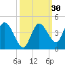 Content Passage tide chart for Saturday, September 30, 2023