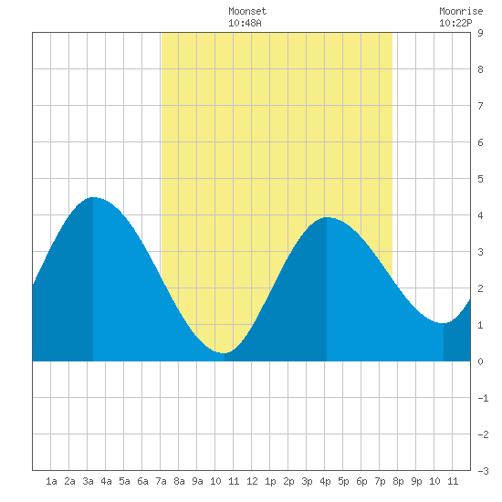 Content Passage tide chart for Sunday, September 3, 2023