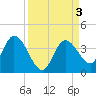 Content Passage tide chart for Sunday, September 3, 2023