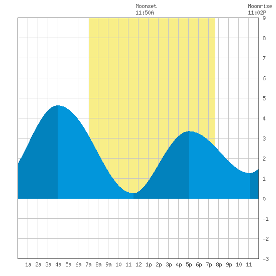 Content Passage tide chart for Monday, September 4, 2023