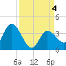 Content Passage tide chart for Monday, September 4, 2023