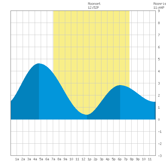 Content Passage tide chart for Tuesday, September 5, 2023