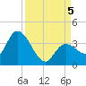 Content Passage tide chart for Tuesday, September 5, 2023