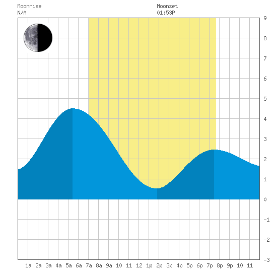 Content Passage tide chart for Wednesday, September 6, 2023