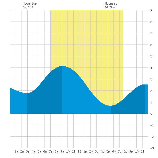 Content Passage tide chart for Saturday, September 9, 2023