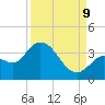 Content Passage tide chart for Saturday, September 9, 2023